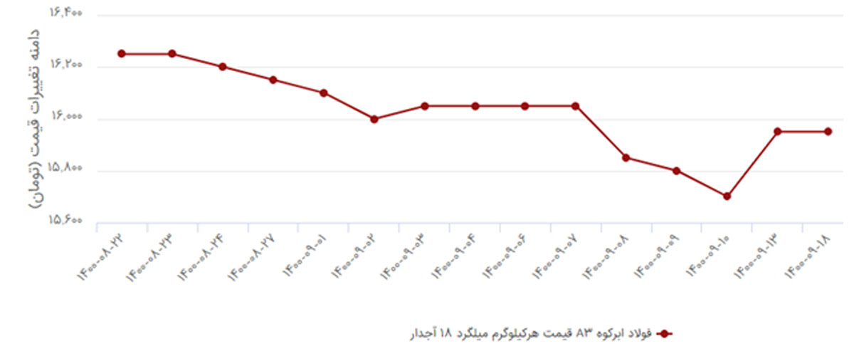 نمودار قیمت میلگرد ابرکوه 12 ، 14 و 18 