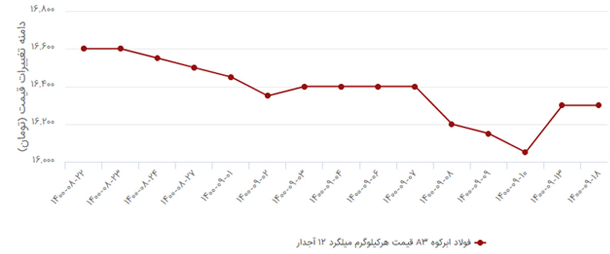 نمودار قیمت میلگرد ابرکوه 12 ، 14 و 18 
