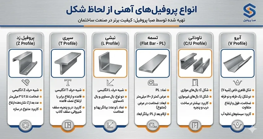 انواع پروفیل های آهنی از لحاظ شکل و ابعاد
