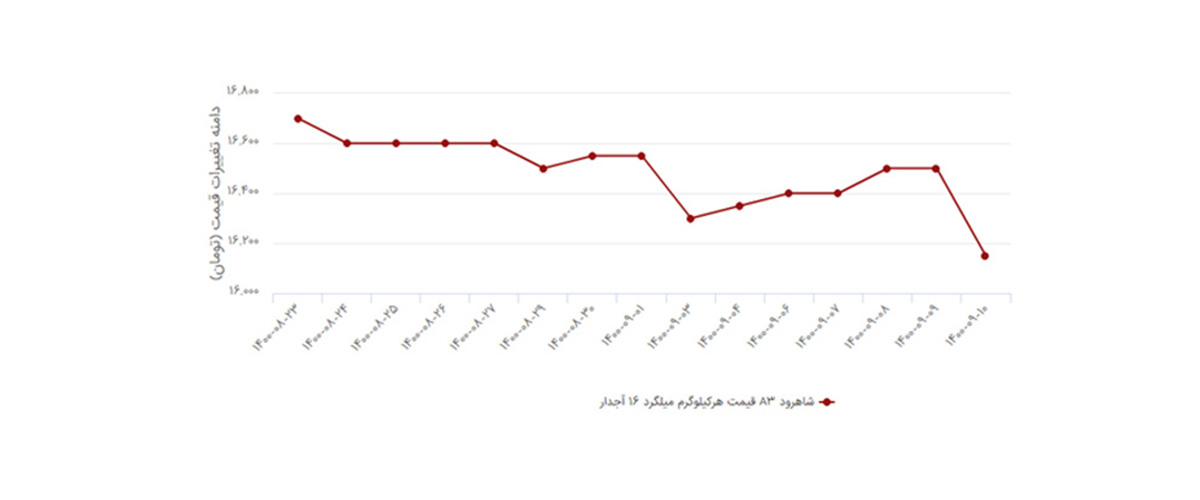 نمودار قیمت میلگرد 16 شاهرود، بناب و میانه