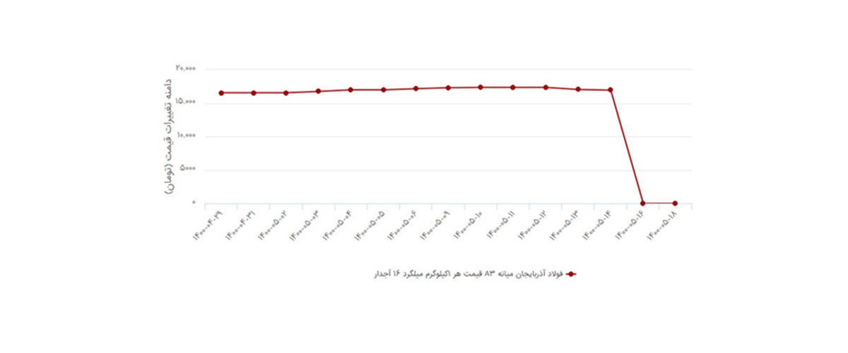نمودار قیمت میلگرد 16 شاهرود، بناب و میانه