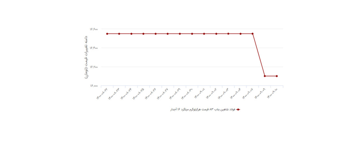 نمودار قیمت میلگرد 16 شاهرود، بناب و میانه