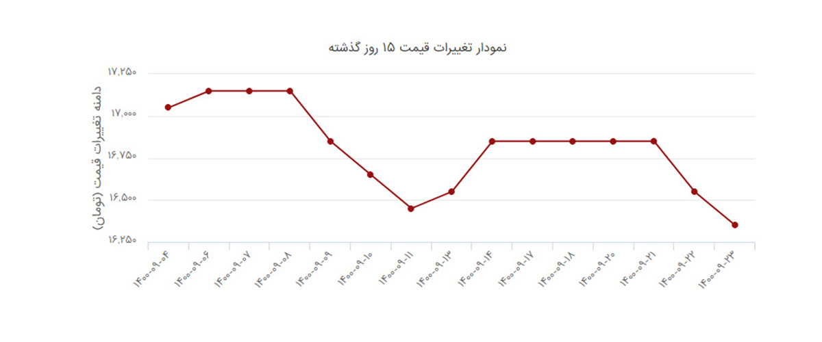  نمودار قیمت میلگرد امروز