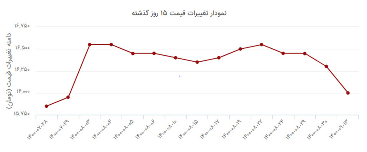 نمودار قیمت میلگرد روهینا دزفول