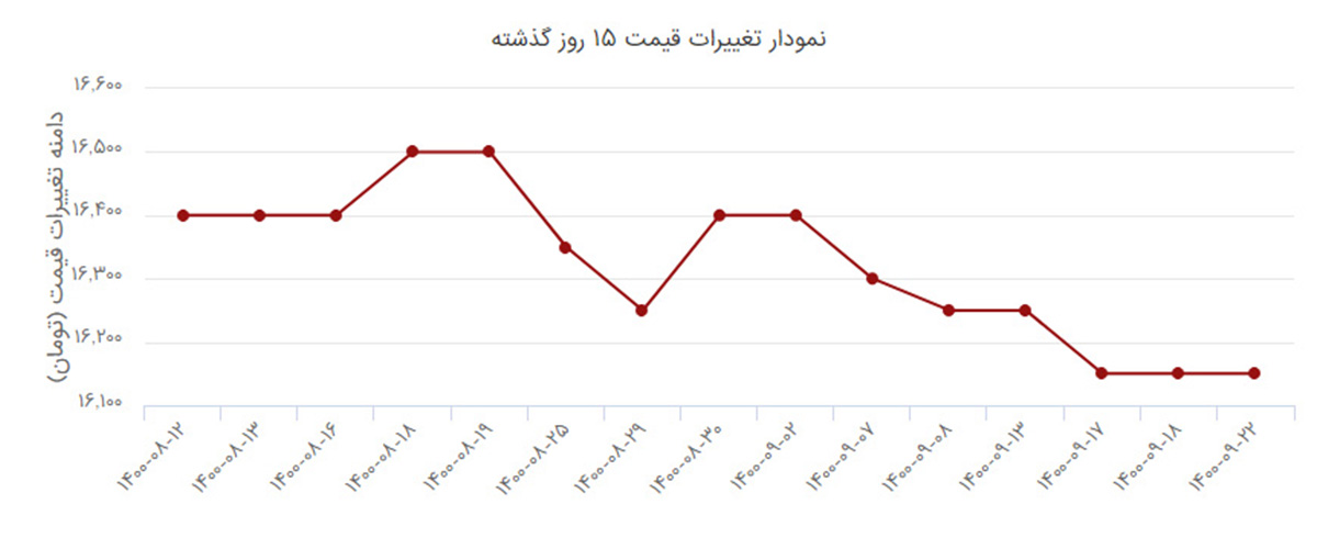 نمودار قیمت میلگرد اصفهان 