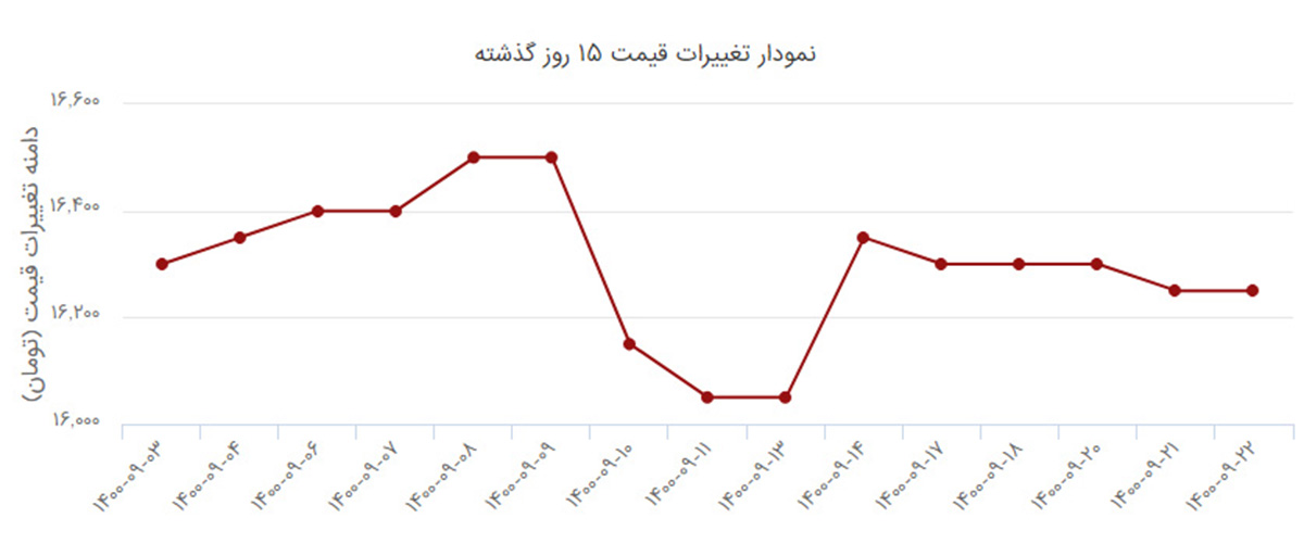 نمودار قیمت میلگرد قم، استان قم