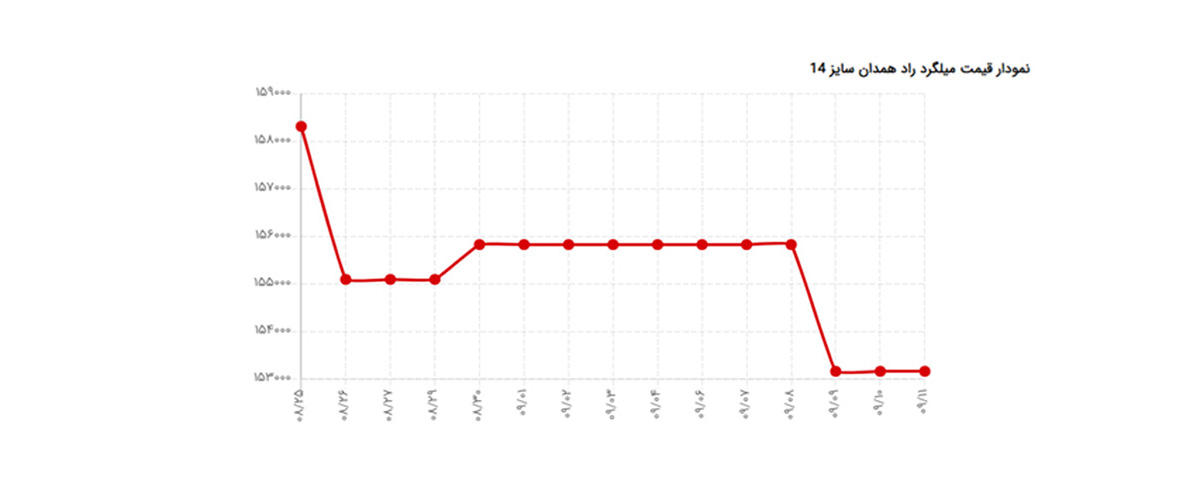 آرشیو نمودار قیمت میلگرد همدان