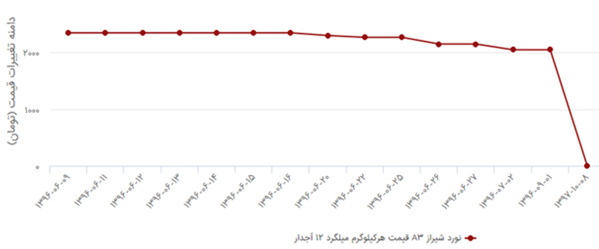 نمودار قیمت میلگرد شیراز