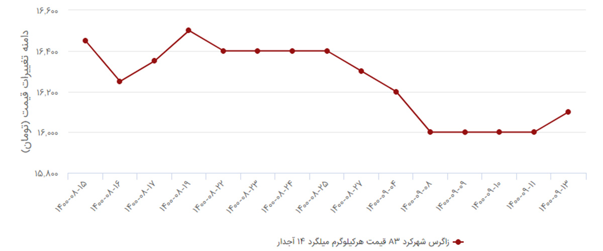 نمودار قیمت میلگرد زاگرس شهرکرد